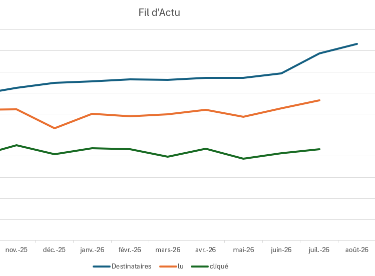 Performances Fil d 'Actu